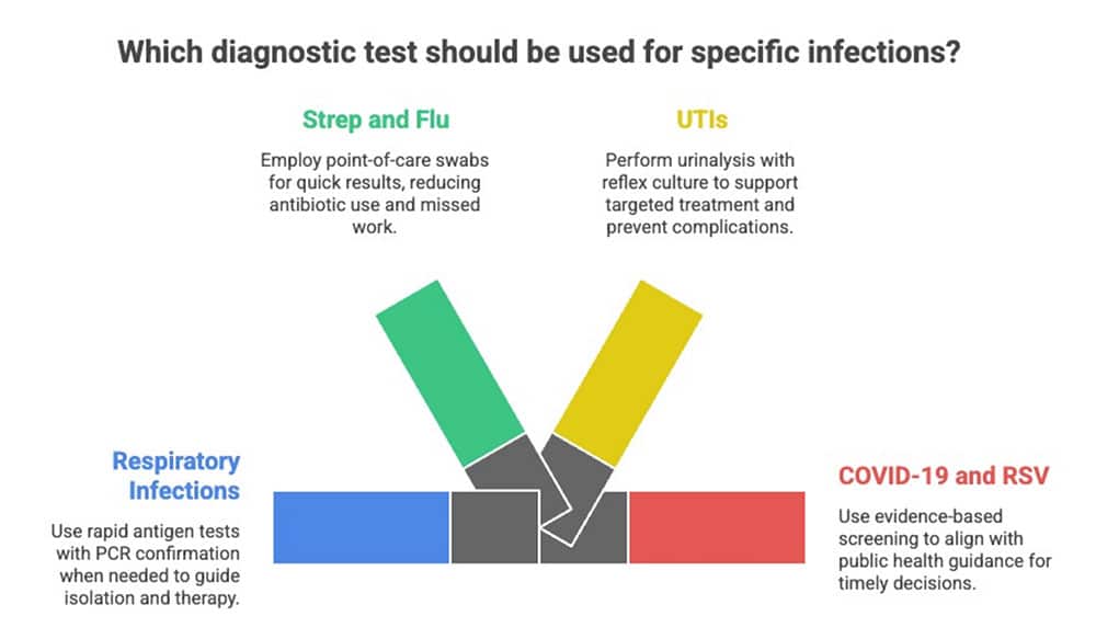 diagnostic-test Diagnostic Test Infographic