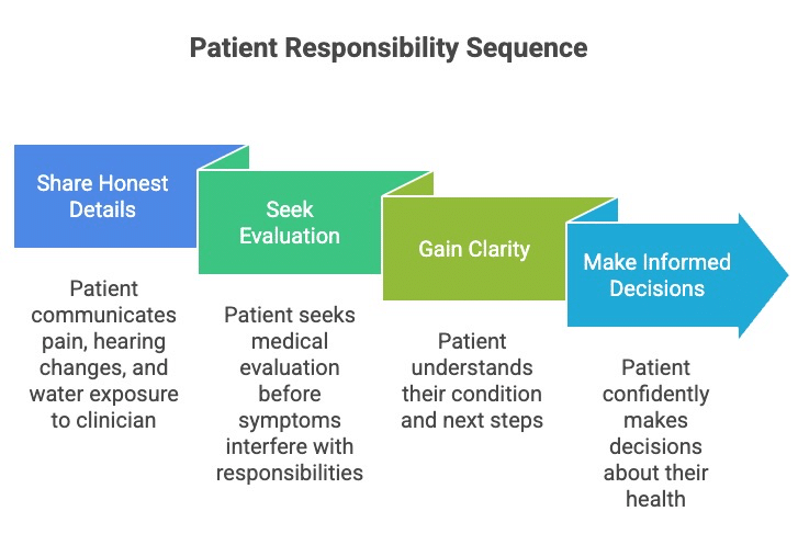 A flowchart titled Patient Responsibility Sequence with four steps: Share Honest Details, Seek Evaluation, Gain Clarity, and Make Informed Decisions—each guiding patients in Pontiac MI to better health outcomes, like effective Swimmer’s Ear treatment.